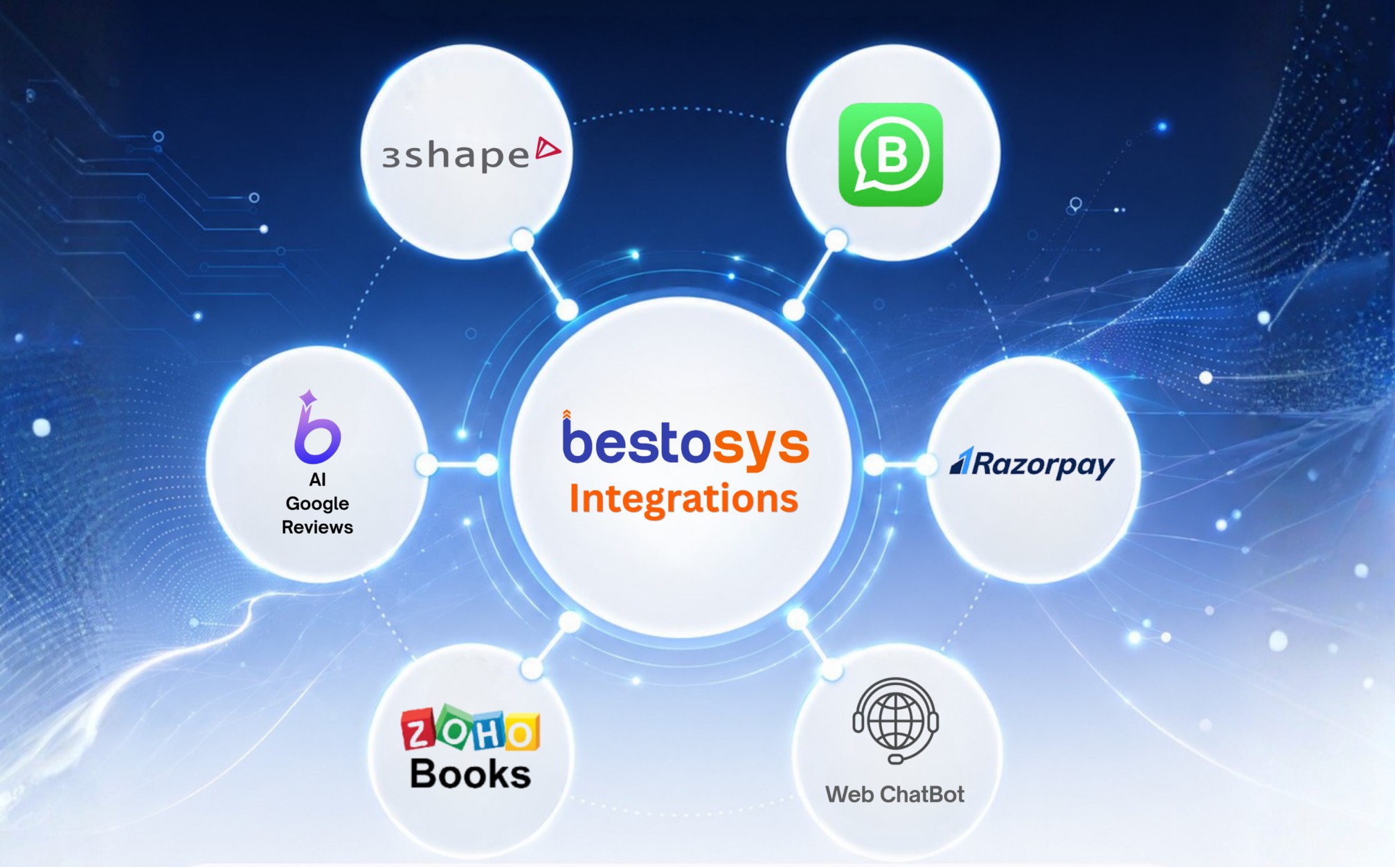 Bestosys Integrations - 3Shape, WhatsApp, Razorpay, Zoho Books, AI Google Reviews, Web ChatBot