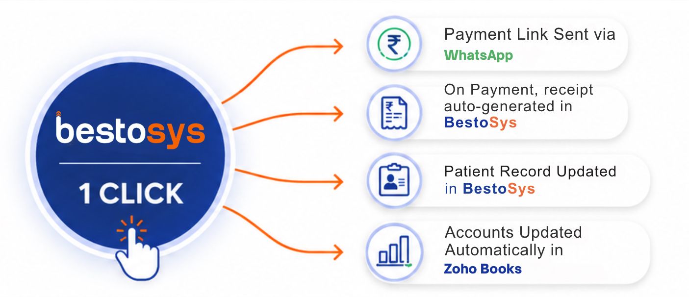 BestoSys 1 Click — One Action Multiple Outcomes